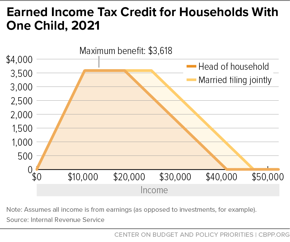 Earned Income Tax Credit For Households With One Child 2021 Center 